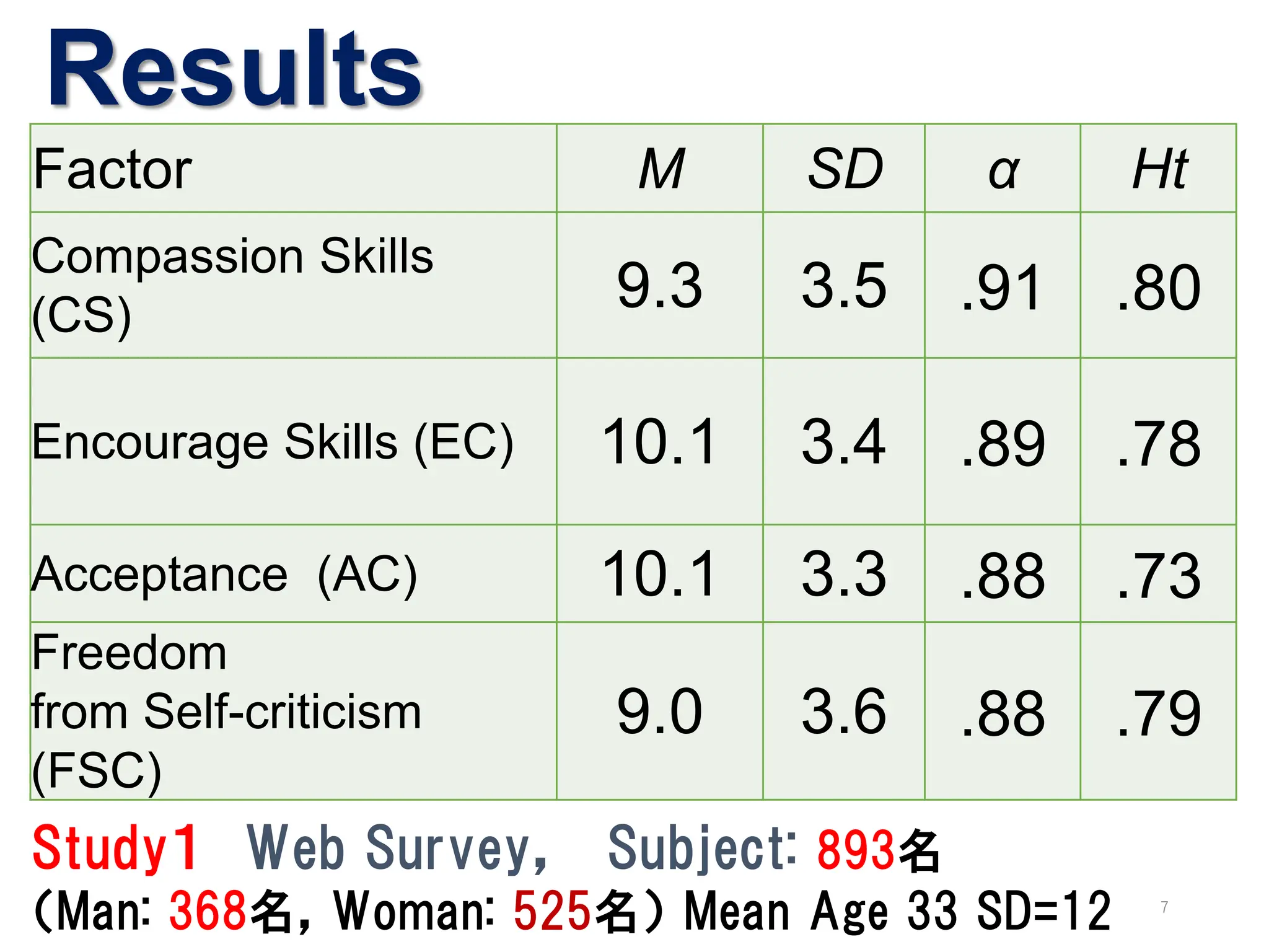 Results
Factor M SD α Ht
Compassion Skills
(CS)
9.3 3.5 .91 .80
Encourage Skills (EC) 10.1 3.4 .89 .78
Acceptance (AC) 10.1 3.3 .88 .73
Freedom
from Self-criticism
(FSC)
9.0 3.6 .88 .79
Study１ Web Survey， Subject: 893名
（Man: 368名，Woman: 525名） Mean Age 33 SD=12 7
 