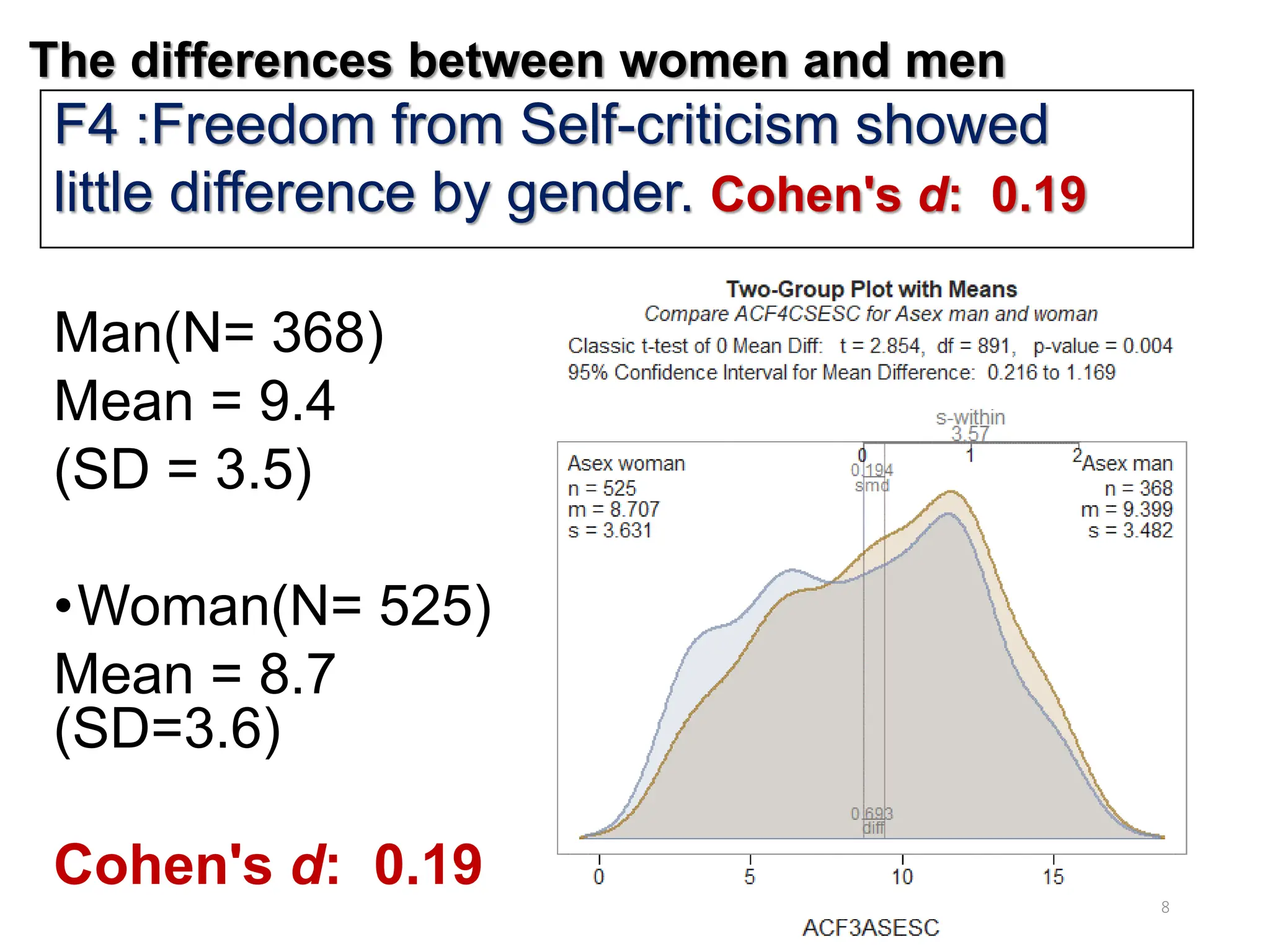 The differences between women and men
Man(N= 368)
Mean = 9.4
(SD = 3.5)
•Woman(N= 525)
Mean = 8.7
(SD=3.6)
Cohen's d: 0.19
F4 :Freedom from Self-criticism showed
little difference by gender. Cohen's d: 0.19
8
 