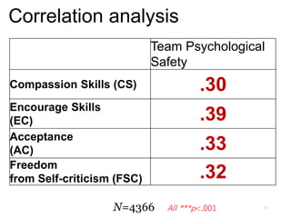 自己勇気づけとセルフ・コンパッション尺度 Development and validity of the Self-Encourage and ...