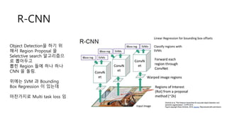 R-CNN
Object Detection을 하기 위
해서 Region Proposal 을
Seletctive search 알고리즘으
로 뽑아두고
뽑힌 Region 들에 하나 하나
CNN 을 돌림.
위에는 SVM 과 Bounding
Box Regression 이 있는데
마찬가지로 Multi task loss 임
 