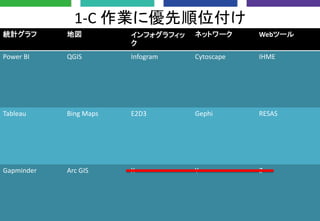1-C 作業に優先順位付け
統計グラフ 地図 インフォグラフィッ
ク
ネットワーク Webツール
Power BI QGIS Infogram Cytoscape IHME
Tableau Bing Maps E2D3 Gephi RESAS
...