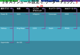 2-B スケジュール設定-2：リーダーチェック、3
ヶ月統計グラフ 地図 インフォ
グラフィック
ネットワーク Webツール
Power BI QGIS Infogram Cytoscape IHME
Tableau Bing Maps E2D...