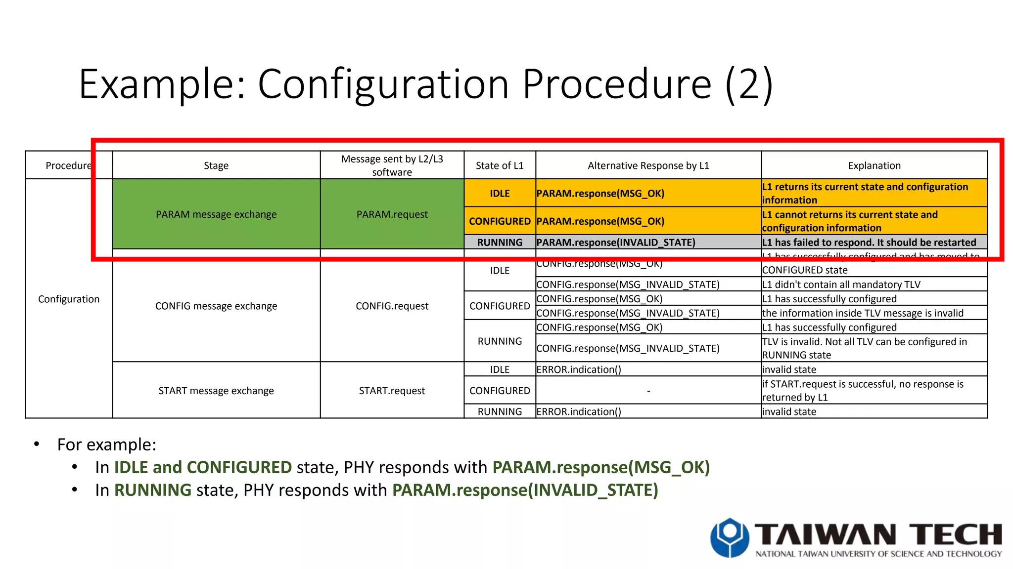 Example: Configuration Procedure (2)
Procedure Stage
Message sent by L2/L3
software
State of L1 Alternative Response by L1 Explanation
Configuration
PARAM message exchange PARAM.request
IDLE PARAM.response(MSG_OK)
L1 returns its current state and configuration
information
CONFIGURED PARAM.response(MSG_OK)
L1 cannot returns its current state and
configuration information
RUNNING PARAM.response(INVALID_STATE) L1 has failed to respond. It should be restarted
CONFIG message exchange CONFIG.request
IDLE
CONFIG.response(MSG_OK)
L1 has successfully configured and has moved to
CONFIGURED state
CONFIG.response(MSG_INVALID_STATE) L1 didn't contain all mandatory TLV
CONFIGURED
CONFIG.response(MSG_OK) L1 has successfully configured
CONFIG.response(MSG_INVALID_STATE) the information inside TLV message is invalid
RUNNING
CONFIG.response(MSG_OK) L1 has successfully configured
CONFIG.response(MSG_INVALID_STATE)
TLV is invalid. Not all TLV can be configured in
RUNNING state
START message exchange START.request
IDLE ERROR.indication() invalid state
CONFIGURED -
if START.request is successful, no response is
returned by L1
RUNNING ERROR.indication() invalid state
• For example:
• In IDLE and CONFIGURED state, PHY responds with PARAM.response(MSG_OK)
• In RUNNING state, PHY responds with PARAM.response(INVALID_STATE)
 