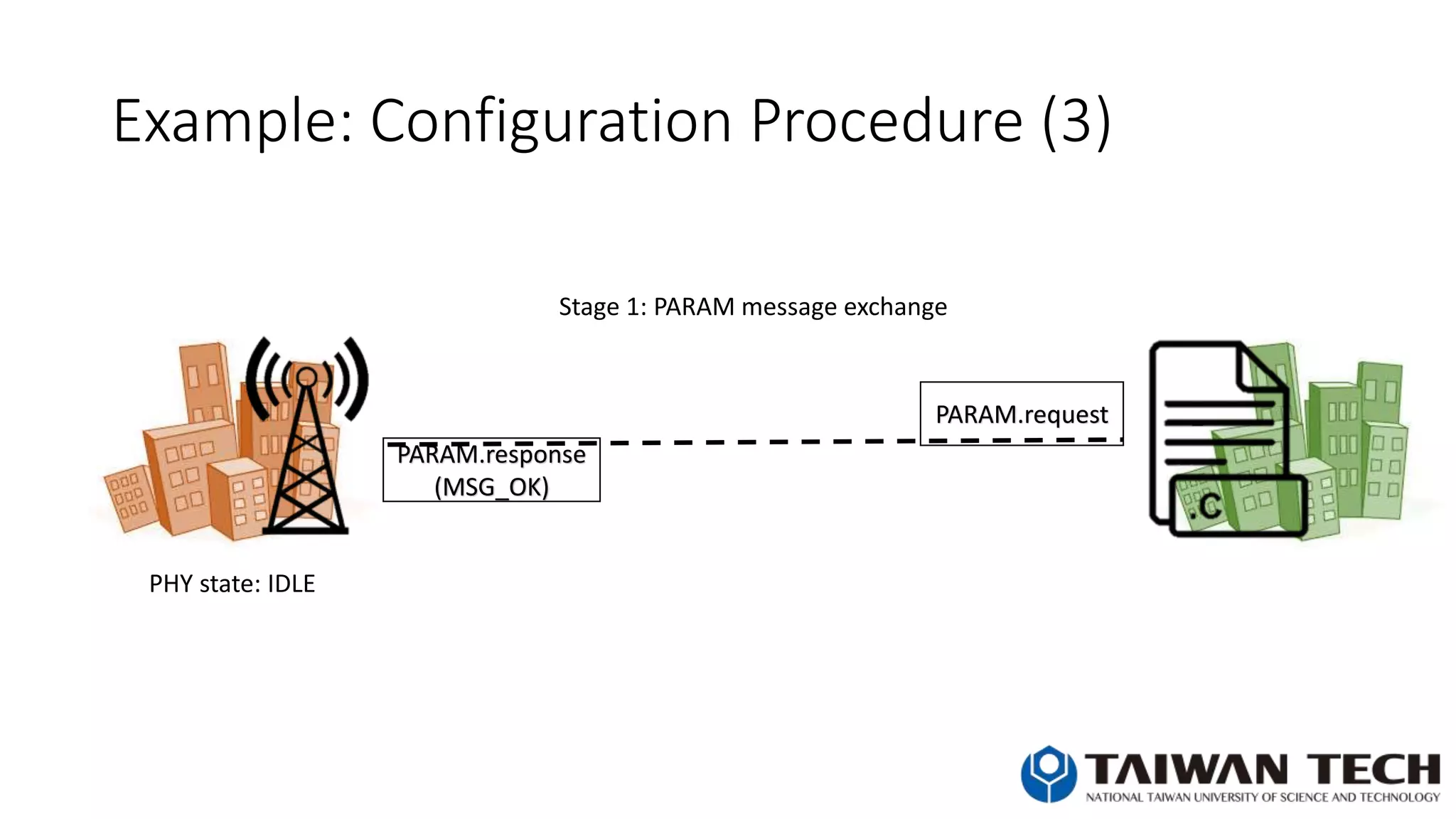Example: Configuration Procedure (3)
PARAM.request
PHY state: IDLE
PARAM.response
(MSG_OK)
Stage 1: PARAM message exchange
 