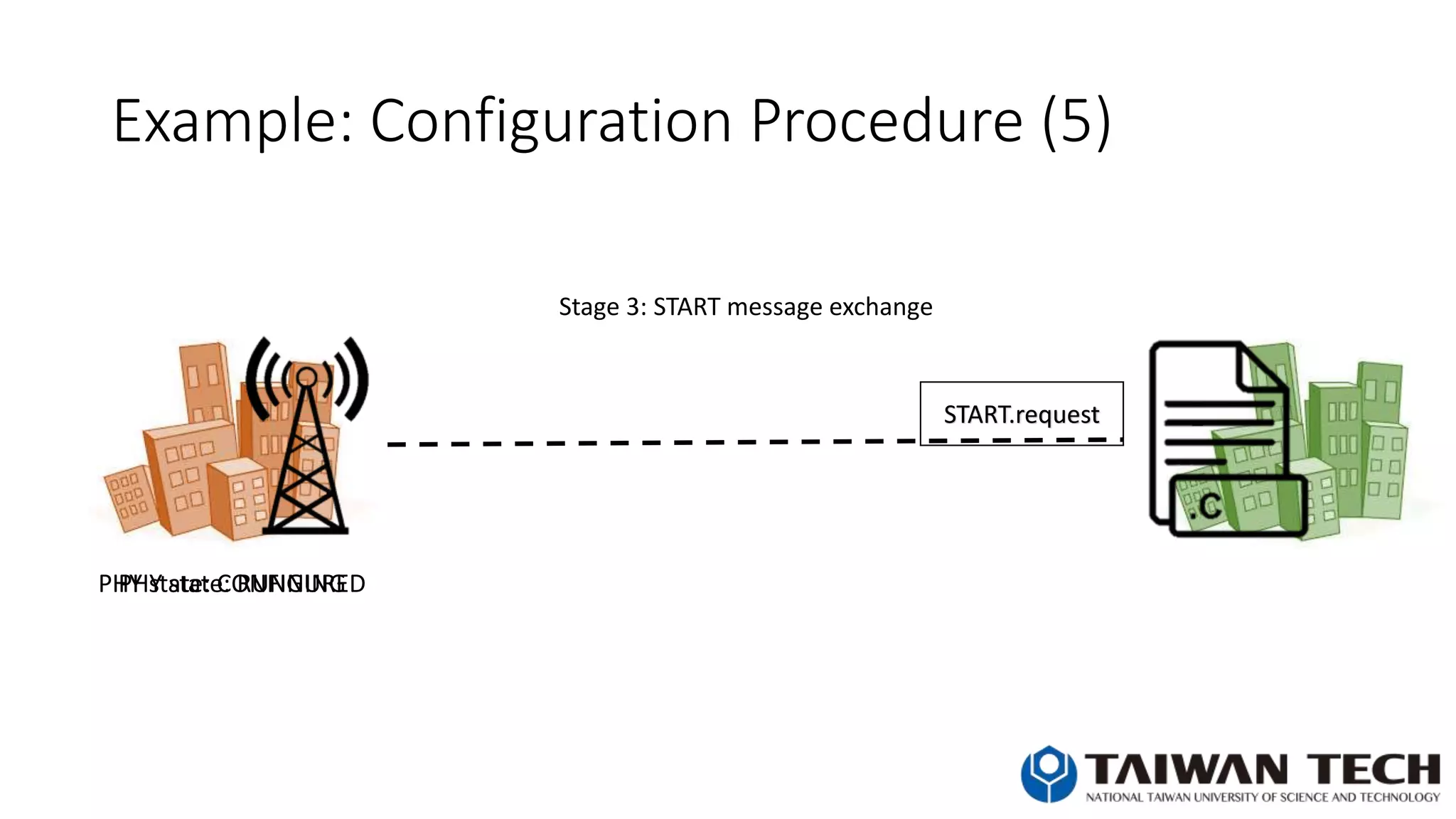 Example: Configuration Procedure (5)
START.request
PHY state: CONFIGURED
Stage 3: START message exchange
PHY state: RUNNING
 