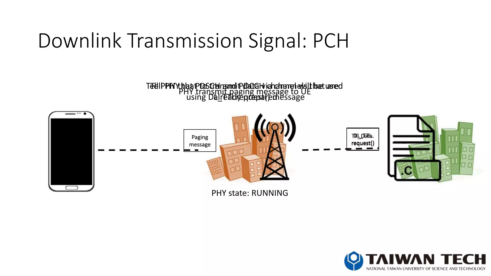 Downlink Transmission Signal: PCH
DL_TTI.
request()
PHY state: RUNNING
Tell PHY that PDSCH and PDCCH channel will be used
using DL_TTI.request() message
Tell PHY that to transmit data via channels that are
already prepared
TX_Data.
request()
PHY transmit paging message to UE
Paging
message
 