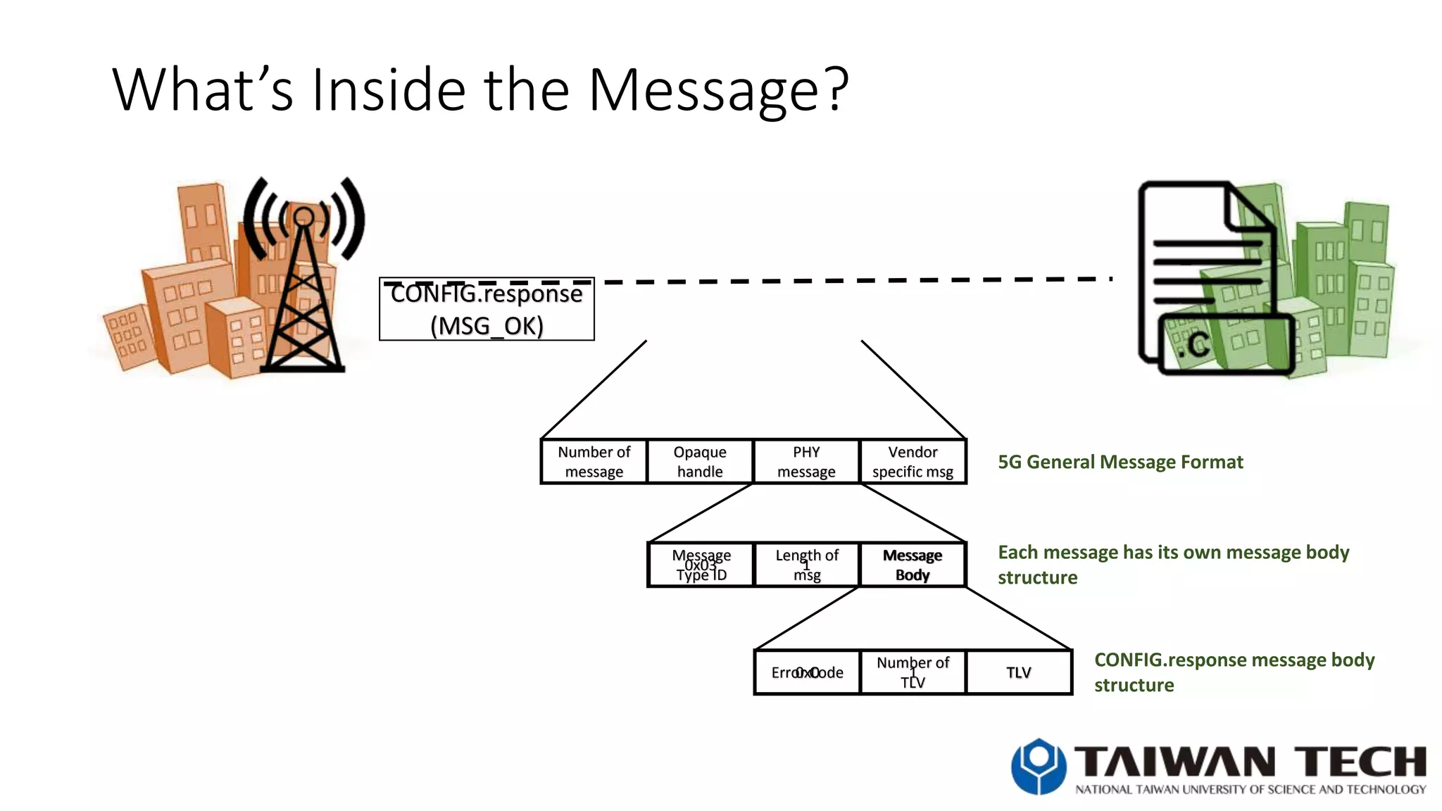 What’s Inside the Message?
CONFIG.response
(MSG_OK)
Number of
message
Opaque
handle
PHY
message
Vendor
specific msg
Message
Type ID
Length of
msg
Message
Body
5G General Message Format
Each message has its own message body
structure
0x03 1
Message
Body
Error Code
Number of
TLV
TLV0x0 1 TLV
CONFIG.response message body
structure
 