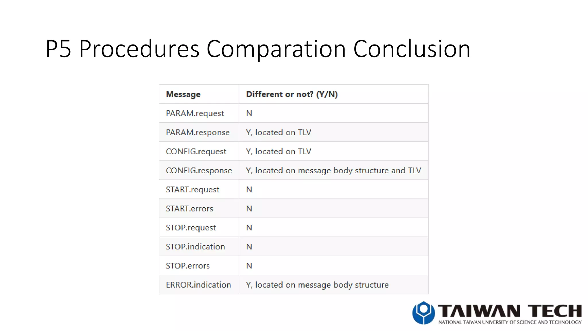 P5 Procedures Comparation Conclusion
 
