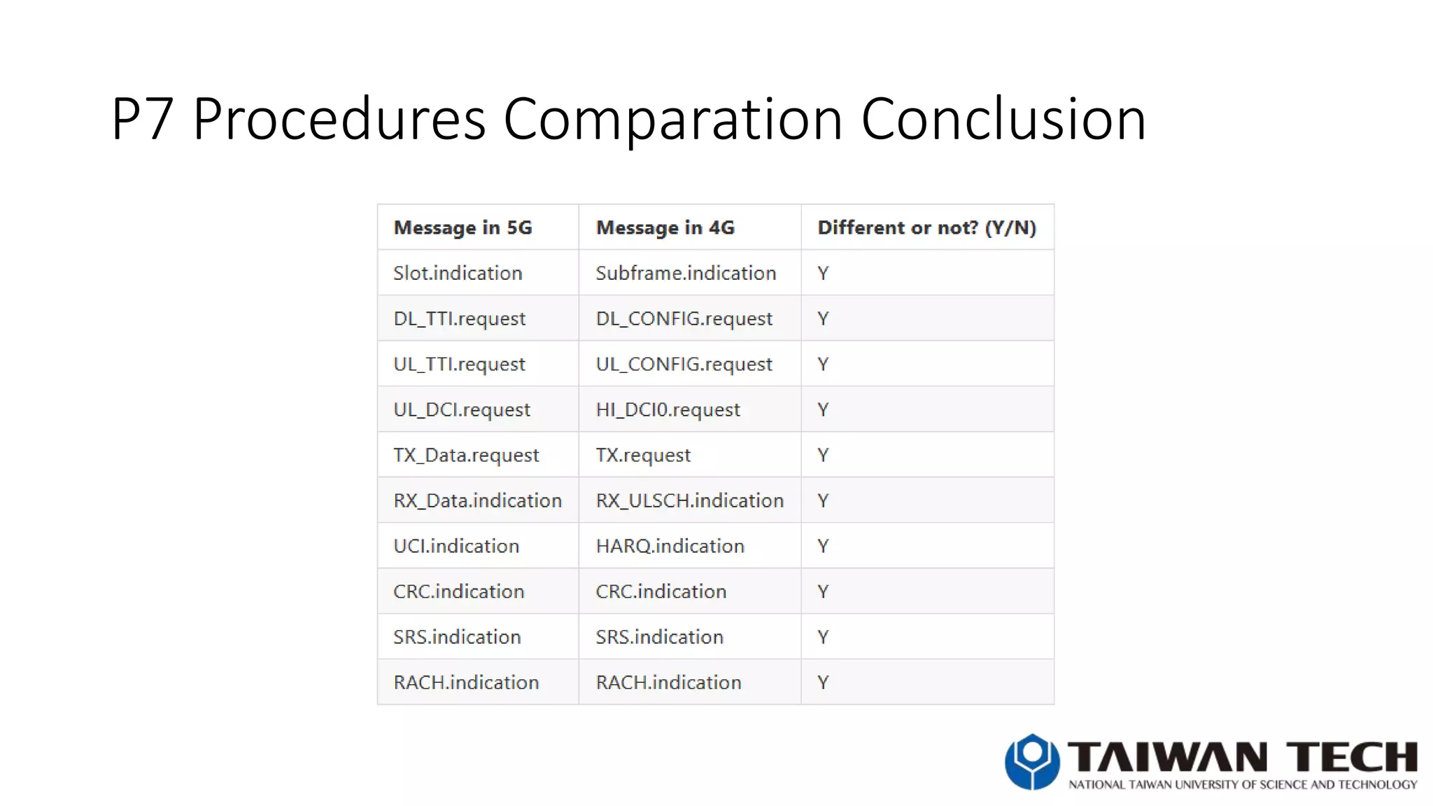 P7 Procedures Comparation Conclusion
 