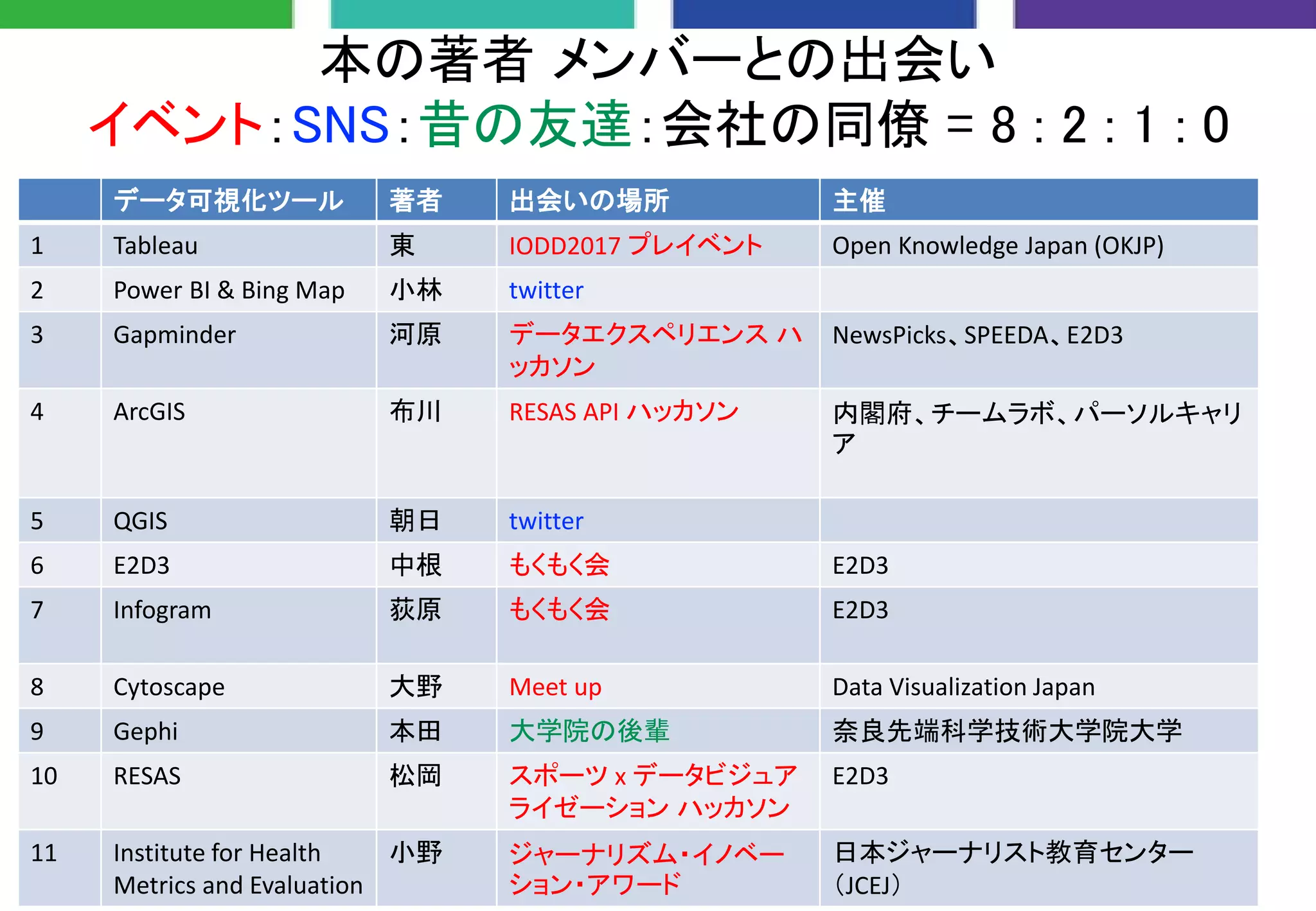 データ可視化ツール 著者 出会いの場所 主催
1 Tableau 東 IODD2017 プレイベント Open Knowledge Japan (OKJP)
2 Power BI & Bing Map 小林 twitter
3 Gapminder 河原 データエクスペリエンス ハ
ッカソン
NewsPicks、SPEEDA、E2D3
4 ArcGIS 布川 RESAS API ハッカソン 内閣府、チームラボ、パーソルキャリ
ア
5 QGIS 朝日 twitter
6 E2D3 中根 もくもく会 E2D3
7 Infogram 荻原 もくもく会 E2D3
8 Cytoscape 大野 Meet up Data Visualization Japan
9 Gephi 本田 大学院の後輩 奈良先端科学技術大学院大学
10 RESAS 松岡 スポーツ x データビジュア
ライゼーション ハッカソン
E2D3
11 Institute for Health
Metrics and Evaluation
小野 ジャーナリズム・イノベー
ション・アワード
日本ジャーナリスト教育センター
（JCEJ）
本の著者 メンバーとの出会い
イベント：SNS：昔の友達：会社の同僚 = 8 : 2 : 1 : 0
 
