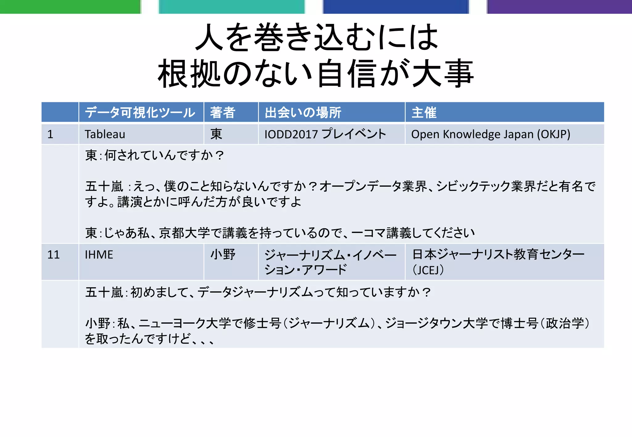 人を巻き込むには
根拠のない自信が大事
データ可視化ツール 著者 出会いの場所 主催
1 Tableau 東 IODD2017 プレイベント Open Knowledge Japan (OKJP)
東：何されていんですか？
五十嵐 ：えっ、僕のこと知らないんですか？オープンデータ業界、シビックテック業界だと有名で
すよ。講演とかに呼んだ方が良いですよ
東：じゃあ私、京都大学で講義を持っているので、一コマ講義してください
11 IHME 小野 ジャーナリズム・イノベー
ション・アワード
日本ジャーナリスト教育センター
（JCEJ）
五十嵐：初めまして、データジャーナリズムって知っていますか？
小野：私、ニューヨーク大学で修士号（ジャーナリズム）、ジョージタウン大学で博士号（政治学）
を取ったんですけど、、、
 