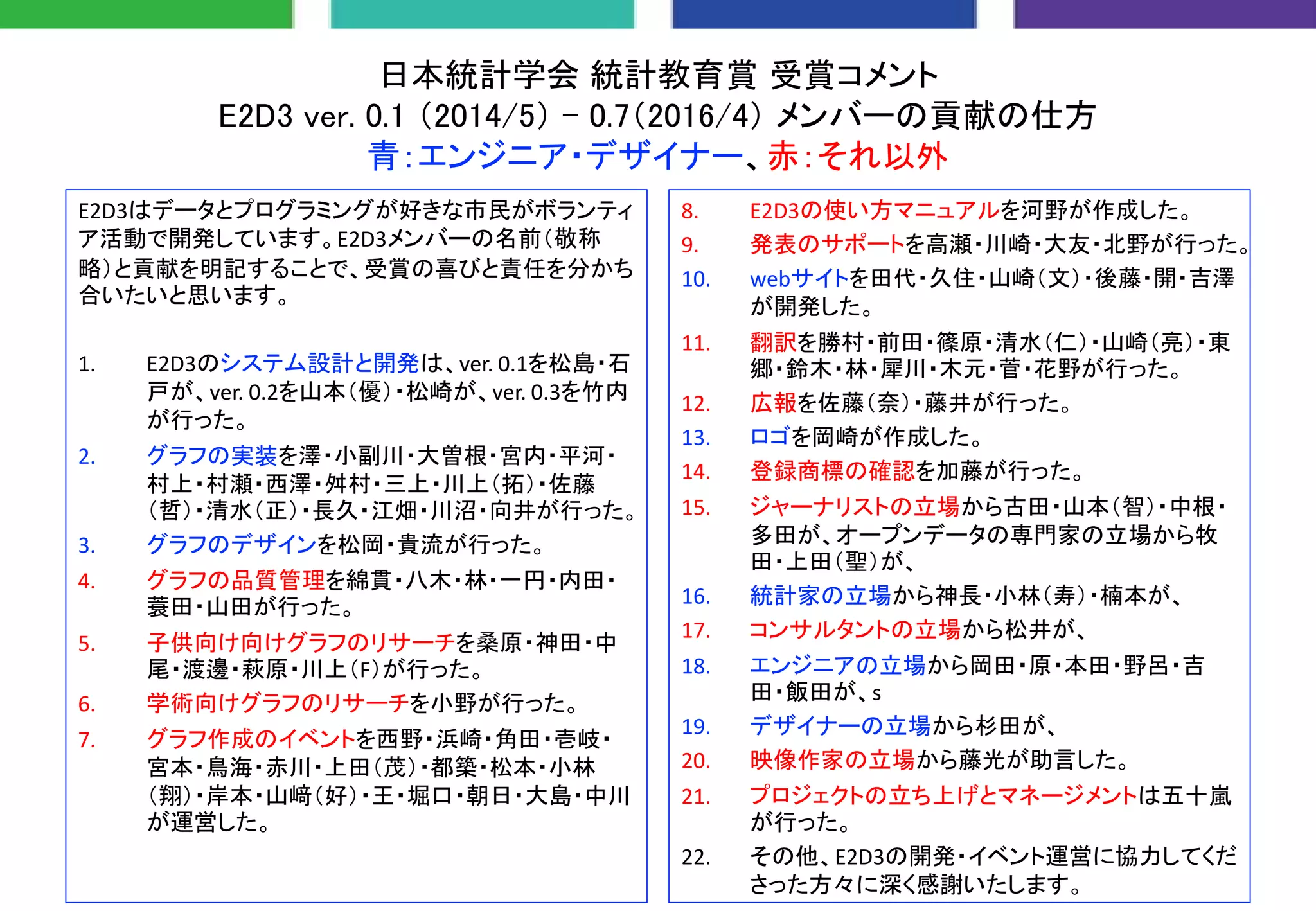日本統計学会 統計教育賞 受賞コメント
E2D3 ver. 0.1 （2014/5） - 0.7（2016/4） メンバーの貢献の仕方
青：エンジニア・デザイナー、赤：それ以外
E2D3はデータとプログラミングが好きな市民がボランティ
ア活動で開発しています。E2D3メンバーの名前（敬称
略）と貢献を明記することで、受賞の喜びと責任を分かち
合いたいと思います。
1. E2D3のシステム設計と開発は、ver. 0.1を松島・石
戸が、ver. 0.2を山本（優）・松崎が、ver. 0.3を竹内
が行った。
2. グラフの実装を澤・小副川・大曽根・宮内・平河・
村上・村瀬・西澤・舛村・三上・川上（拓）・佐藤
（哲）・清水（正）・長久・江畑・川沼・向井が行った。
3. グラフのデザインを松岡・貴流が行った。
4. グラフの品質管理を綿貫・八木・林・一円・内田・
蓑田・山田が行った。
5. 子供向け向けグラフのリサーチを桑原・神田・中
尾・渡邊・萩原・川上（F）が行った。
6. 学術向けグラフのリサーチを小野が行った。
7. グラフ作成のイベントを西野・浜崎・角田・壱岐・
宮本・鳥海・赤川・上田（茂）・都築・松本・小林
（翔）・岸本・山﨑（好）・王・堀口・朝日・大島・中川
が運営した。
8. E2D3の使い方マニュアルを河野が作成した。
9. 発表のサポートを高瀬・川崎・大友・北野が行った。
10. webサイトを田代・久住・山崎（文）・後藤・開・吉澤
が開発した。
11. 翻訳を勝村・前田・篠原・清水（仁）・山崎（亮）・東
郷・鈴木・林・犀川・木元・菅・花野が行った。
12. 広報を佐藤（奈）・藤井が行った。
13. ロゴを岡崎が作成した。
14. 登録商標の確認を加藤が行った。
15. ジャーナリストの立場から古田・山本（智）・中根・
多田が、オープンデータの専門家の立場から牧
田・上田（聖）が、
16. 統計家の立場から神長・小林（寿）・楠本が、
17. コンサルタントの立場から松井が、
18. エンジニアの立場から岡田・原・本田・野呂・吉
田・飯田が、s
19. デザイナーの立場から杉田が、
20. 映像作家の立場から藤光が助言した。
21. プロジェクトの立ち上げとマネージメントは五十嵐
が行った。
22. その他、E2D3の開発・イベント運営に協力してくだ
さった方々に深く感謝いたします。
 