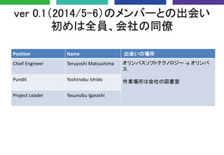 ver 0.1（2014/5-6）のメンバーとの出会い
初めは全員、会社の同僚
Position Name 出会いの場所
Chief Engineer Teruyoshi Matsushima オリンパスソフトテクノロジー → オリンパ
ス
作業場所は会社の図書室Pundit Yoshinobu Ishido
Project Leader Yasunobu Igarashi
 