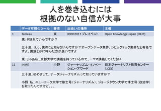 人を巻き込むには
根拠のない自信が大事
データ可視化ツール 著者 出会いの場所 主催
1 Tableau 東 IODD2017 プレイベント Open Knowledge Japan (OKJP)
東：何されていんですか？
五十嵐 ：えっ、僕のこと知らないんですか？オープンデータ業界、シビックテック業界だと有名で
すよ。講演とかに呼んだ方が良いですよ
東：じゃあ私、京都大学で講義を持っているので、一コマ講義してください
11 IHME 小野 ジャーナリズム・イノベー
ション・アワード
日本ジャーナリスト教育センター
（JCEJ）
五十嵐：初めまして、データジャーナリズムって知っていますか？
小野：私、ニューヨーク大学で修士号（ジャーナリズム）、ジョージタウン大学で博士号（政治学）
を取ったんですけど、、、
 