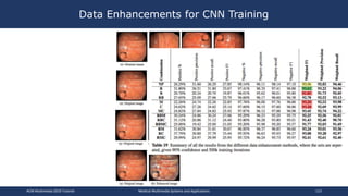 Data Enhancements for CNN Training
ACM Multimedia 2019 Tutorial Medical Multimedia Systems and Applications 113
 