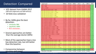 • By far, GANs give the best
detection:
• sensitivity: 98%
• specificity: 100%
• BUT, sloooooow…
• Several approaches are better
than the average doctor (69%)
• Most of the approaches have a too
low detection rate, but still better
than the baseline
• Compromise between
accuracy and speed
Detection Compared
• VCE dataset from GIANA 2017
(300 with angiectasia and 300 without)
• 10-fold cross validation
ACM Multimedia 2019 Tutorial Medical Multimedia Systems and Applications 122
 