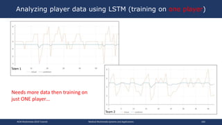 Analyzing player data using LSTM (training on one player)
Needs more data then training on
just ONE player…
Team 1
Team 2
ACM Multimedia 2019 Tutorial Medical Multimedia Systems and Applications 160
 