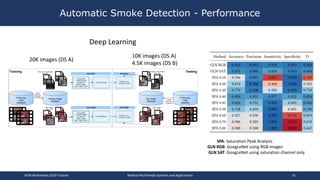 Automatic Smoke Detection - Performance
ACM Multimedia 2019 Tutorial Medical Multimedia Systems and Applications 31
20K images (DS A)
10K images (DS A)
4.5K images (DS B)
SPA: Saturation Peak Analysis
GLN RGB: GoogLeNet using RGB images
GLN SAT: GoogLeNet using saturation channel only
Deep Learning
 