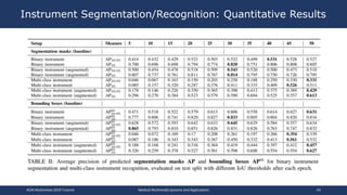 Instrument Segmentation/Recognition: Quantitative Results
ACM Multimedia 2019 Tutorial Medical Multimedia Systems and Applications 43
 