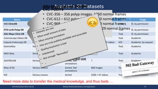 Available GI Datasets
Name Contain Annotation Size Type Usage
CVC-ClinicDB Polyps GT masks 12000 images (several
versions)
Trad. ©, by permission
ETIS-Larib Polyp DB Polyps, Normal GT masks 1500 images Trad. ©, by permission
ASU-Mayo Clinic DB Polyps, Normal GT masks 20 videos Trad. ©, by permission
Colonoscopy Videos DB Various Lesions Sorted 76 videos Trad. Academic
Capsule Endoscopy DB Various Lesions and Findings Sorted 3170 images, 47 videos VCE Academic, by request
GastroAtlas Various Lesions and Findings Sorted, Text
annotations
4449 videos Trad. Academic
WEO Atlas Various Lesions and Findings Sorted, Text
annotations
? Trad. Academic
GASTROLAB Various Lesions and Findings Sorted, Text
annotations
? Trad. Academic
Atlas of GE Various Lesions Sorted, Text
annotations
669 images Trad. ©, by permission
KID Various Lesions Sorted 2500 + 47 videos Trad. ©, by permission
ASU-Mayo dataset: POLYPS
• 20 videos
• 10 with polyps, 10 without
• 8-64 seconds long
• varying resolution
• ~18.000 frames/images
• image mask of polyp (ground truth)
• (currently) restricted use
CVC: POLYPS
• CVC-356 – 356 polyp images, 1350 normal frames
• CVC-612 – 612 polyp images, 1350 normal frames
• CVC-968 – 968 polyp images, 1350 normal frames
• CVC-12K – 10025 polyp images, 1929 normal frames
• image mask of polyp (ground truth)
• (currently) restricted use
Need more data to transfer the medical knowledge, and thus tools …
ACM Multimedia 2019 Tutorial Medical Multimedia Systems and Applications 75
 