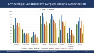 Gynecologic Laparoscopy: Surgical Actions Classification
ACM Multimedia 2019 Tutorial Medical Multimedia Systems and Appli...