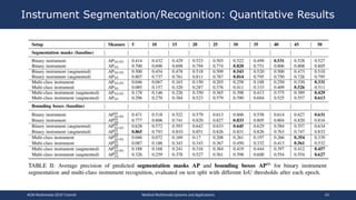 Instrument Segmentation/Recognition: Quantitative Results
ACM Multimedia 2019 Tutorial Medical Multimedia Systems and Appl...
