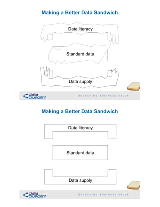 Standard data
Data supply
Data literacy
Making a Better Data Sandwich
!9Copyright 2019 by Data Blueprint Slide #
Data literacy
Standard data
Data supply
Making a Better Data Sandwich
!10Copyright 2019 by Data Blueprint Slide #
Standard data
Data supply
Data literacy
 