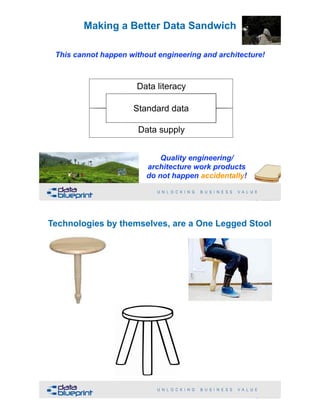 !11Copyright 2019 by Data Blueprint Slide #
Standard data
Data supply
Data literacy
This cannot happen without engineering and architecture!
Quality engineering/ 
architecture work products  
do not happen accidentally!
Making a Better Data Sandwich
Technologies by themselves, are a One Legged Stool
!12Copyright 2019 by Data Blueprint Slide #
 