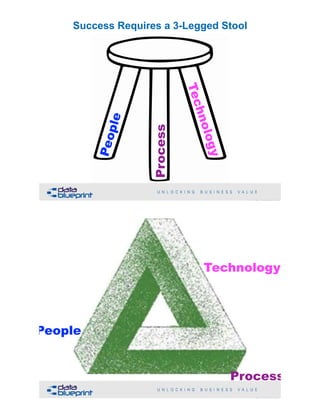 !13Copyright 2019 by Data Blueprint Slide #
Success Requires a 3-Legged Stool
People
Process
Technology
!14Copyright 2019 by Data Blueprint Slide #
People
Process
Technology
 