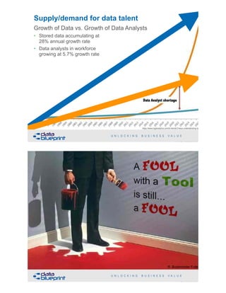 Growth of Data vs. Growth of Data Analysts
• Stored data accumulating at  
28% annual growth rate
• Data analysts in workforce  
growing at 5.7% growth rate
!19Copyright 2019 by Data Blueprint Slide #
Supply/demand for data talent
https://www.logianalytics.com/bi-trends/3-keys-understanding-data/
!20Copyright 2019 by Data Blueprint Slide #
R. Buckminster Fuller
 