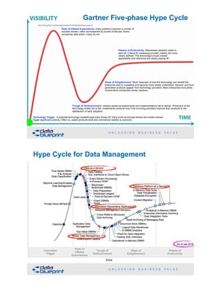Gartner Five-phase Hype Cycle
http://www.gartner.com/technology/research/methodologies/hype-cycle.jsp
!25Copyright 2019 by Data Blueprint Slide #
Technology Trigger: A potential technology breakthrough kicks things off. Early proof-of-concept stories and media interest
trigger significant publicity. Often no usable products exist and commercial viability is unproven.
Trough of Disillusionment: Interest wanes as experiments and implementations fail to deliver. Producers of the
technology shake out or fail. Investments continue only if the surviving providers improve their products to the
satisfaction of early adopters.
Peak of Inflated Expectations: Early publicity produces a number of
success stories—often accompanied by scores of failures. Some
companies take action; many do not.
Slope of Enlightenment: More instances of how the technology can benefit the
enterprise start to crystallize and become more widely understood. Second- and third-
generation products appear from technology providers. More enterprises fund pilots;
conservative companies remain cautious.
Plateau of Productivity: Mainstream adoption starts to
take off. Criteria for assessing provider viability are more
clearly defined. The technology’s broad market
applicability and relevance are clearly paying off.
Hype Cycle for Data Management
!26Copyright 2019 by Data Blueprint Slide #
 