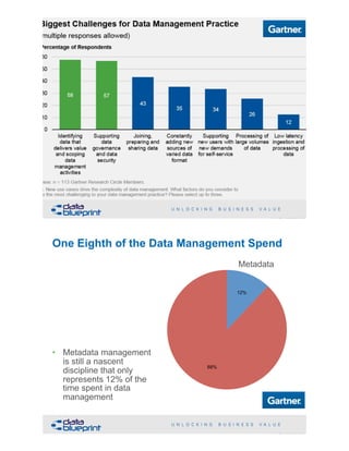 The Biggest Challenges to Data Management Practice
!43Copyright 2019 by Data Blueprint Slide #
One Eighth of the Data Management Spend
• Metadata management
is still a nascent
discipline that only
represents 12% of the
time spent in data
management
!44Copyright 2019 by Data Blueprint Slide #
88%
12%
Metadata
 