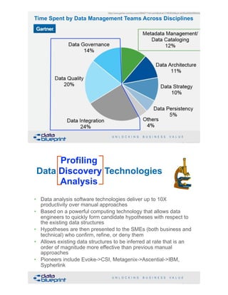 Time Spent by Data Management Teams Across Disciplines
!53Copyright 2019 by Data Blueprint Slide #
https://www.gartner.com/document/3894971?ref=solrAll&refval=219836558&qid=de595a5685b6f86db0ec6
Data Discovery Technologies
• Data analysis software technologies deliver up to 10X
productivity over manual approaches
• Based on a powerful computing technology that allows data
engineers to quickly form candidate hypotheses with respect to
the existing data structures
• Hypotheses are then presented to the SMEs (both business and
technical) who confirm, refine, or deny them
• Allows existing data structures to be inferred at rate that is an
order of magnitude more effective than previous manual
approaches
• Pioneers include Evoke->CSI, Metagenix->Ascential->IBM,
Sypherlink
!54Copyright 2019 by Data Blueprint Slide #
Profiling 
Discovery  
Analysis
 