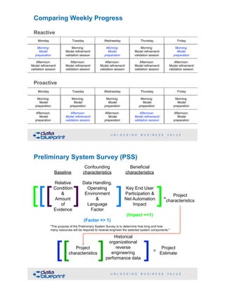 Reactive  
 
 
 
 
 
 
Proactive
Comparing Weekly Progress
Monday
Morning: 
Model 
preparation
Afternoon: 
Model refinement/
validation session
Tuesday
Morning: 
Model refinement/
validation session
Afternoon: 
Model refinement/
validation session
Wednesday
Morning: 
Model 
preparation
Afternoon: 
Model refinement/
validation session
Thursday
Morning: 
Model refinement/
validation session
Afternoon: 
Model refinement/
validation session
Friday
Morning: 
Model 
preparation
Afternoon: 
Model refinement/
validation session
Monday
Morning: 
Model  
preparation
Afternoon: 
Model  
preparation
Tuesday
Morning: 
Model  
preparation
Afternoon: 
Model refinement/
validation session
Wednesday
Morning: 
Model  
preparation
Afternoon: 
Model  
preparation
Thursday
Morning: 
Model  
preparation
Afternoon: 
Model refinement/
validation session
Friday
Morning: 
Model  
preparation
Afternoon: 
Model  
preparation
57
Copyright 2019 by Data Blueprint
 
Baseline 
 
Relative
Condition
& 
Amount
of 
Evidence
[ ]
Confounding
characteristics 
 
Data Handling,
Operating
Environment  
&
Language
Factor 
 
(Factor => 1)
[ ][
Beneficial
characteristics
 
 
Key End User
Participation &
Net Automation
Impact 
 
(Impact =<1)
]
Historical
organizational
reverse
engineering
performance data
[ ]
=
Project
characteristics
"The purpose of the Preliminary System Survey is to determine how long and how  
many resources will be required to reverse engineer the selected system components."
[ ]Project
characteristics
=
Project
Estimate
Preliminary System Survey (PSS)
58
Copyright 2019 by Data Blueprint
 