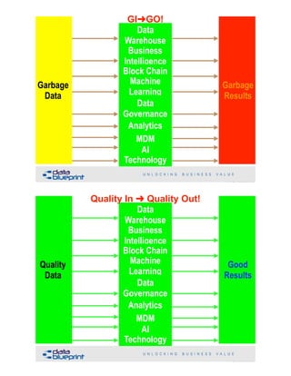 GI➜GO!
!91Copyright 2019 by Data Blueprint Slide #
Perfect  
Model
Garbage  
Data
Garbage  
Results
Data
Warehouse
Machine
Learning
Business
Intelligence
Block Chain
AI
MDM
Analytics
Technology
Data
Governance
Quality In ➜ Quality Out!
!92Copyright 2019 by Data Blueprint Slide #
Perfect  
Model
Quality  
Data
Good  
Results
Data
Warehouse
Machine
Learning
Business
Intelligence
Block Chain
AI
MDM
Analytics
Technology
Data
Governance
 