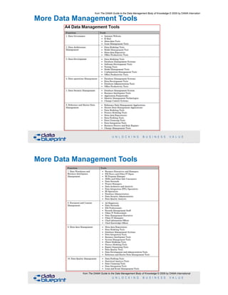 More Data Management Tools
!93Copyright 2019 by Data Blueprint Slide #
from The DAMA Guide to the Data Management Body of Knowledge © 2009 by DAMA International
More Data Management Tools
!94Copyright 2019 by Data Blueprint Slide #
from The DAMA Guide to the Data Management Body of Knowledge © 2009 by DAMA International
 