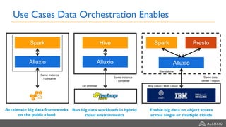 Use Cases Data Orchestration Enables
Hive
Alluxio
Run big data workloads in hybrid
cloud environments
On premise
Same instance
/ container
Spark
Alluxio
Any Cloud / Multi Cloud
Same data
center / region
PrestoSpark
Alluxio
Accelerate big data frameworks
on the public cloud
Same instance
/ container
Enable big data on object stores
across single or multiple clouds
Standalone
 