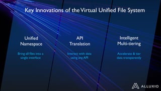 Unified
Namespace
Bring all files into a
single interface
Interact with data
using any API
Accelerate & tier
data transparently
API
Translation
Intelligent
Multi-tiering
Key Innovations of theVirtual Unified File System
 