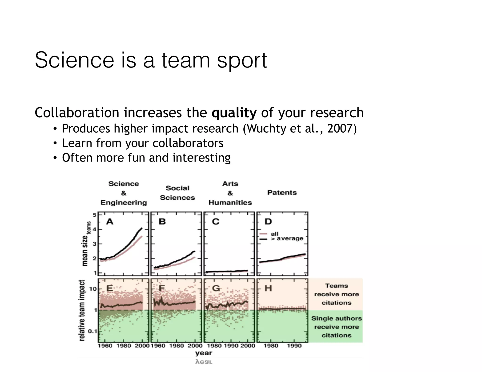 Science is a team sport
Collaboration increases the quality of your research
• Produces higher impact research (Wuchty et al., 2007)
• Learn from your collaborators
• Often more fun and interesting
 