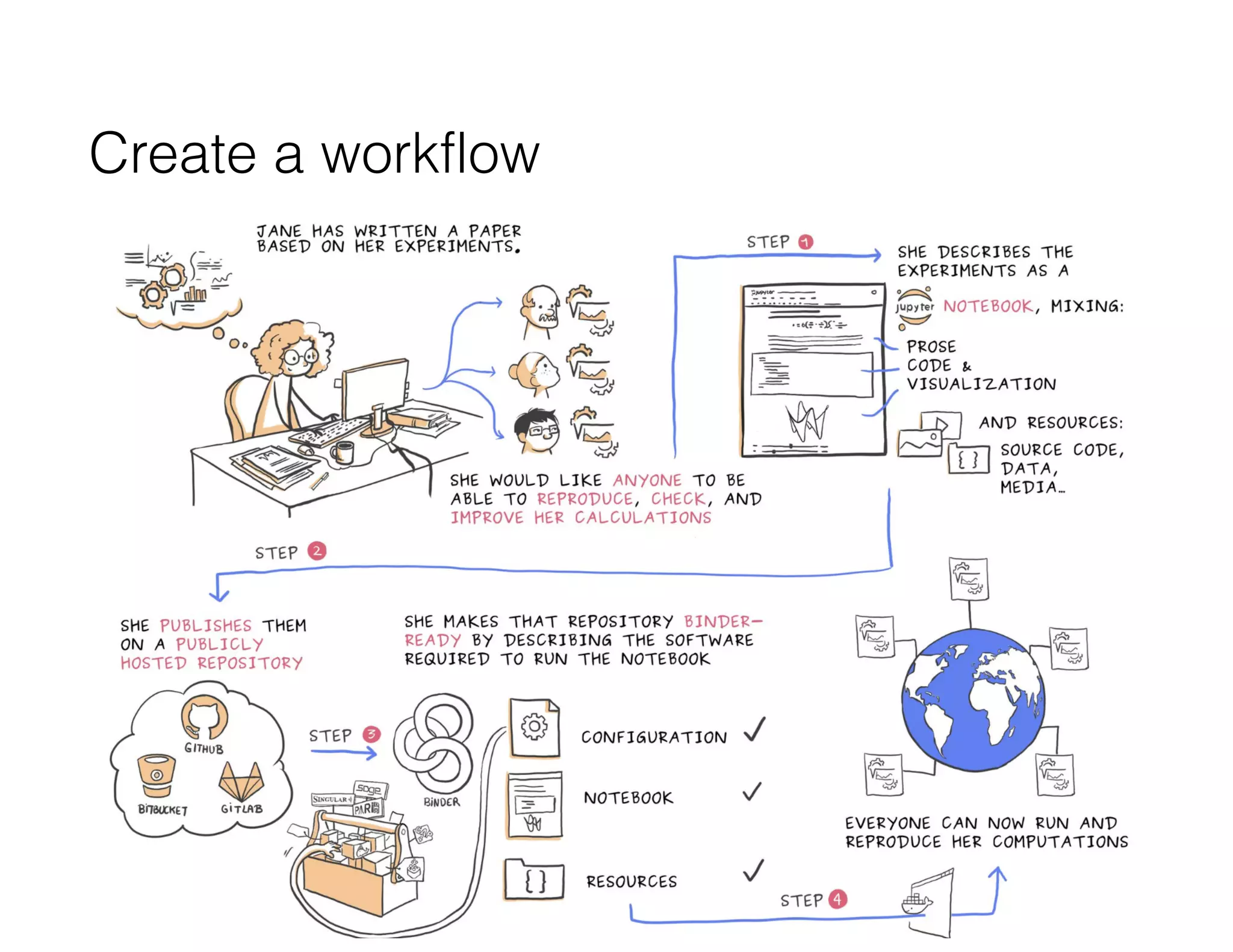 Create a workflow
 
