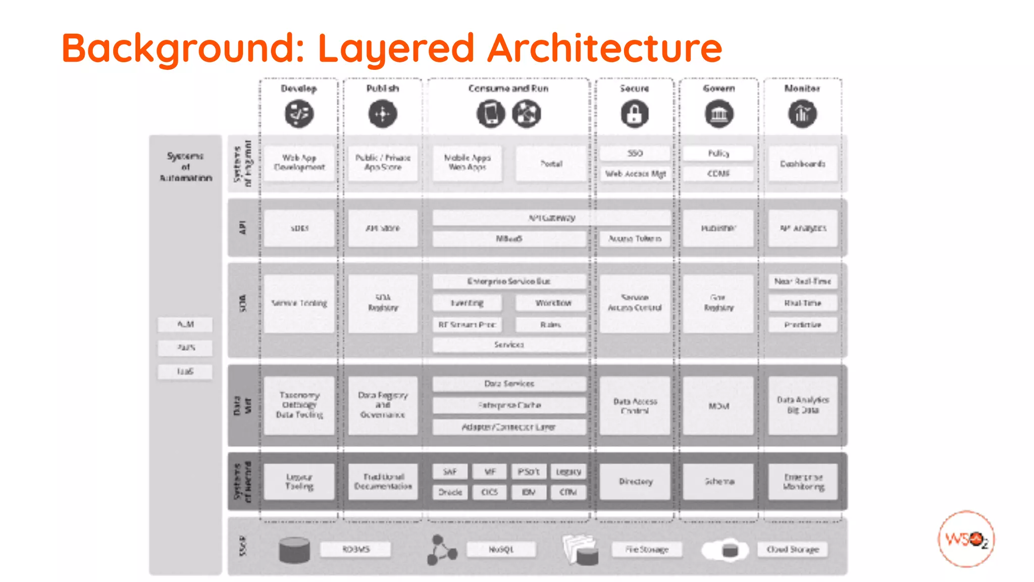 An Emerging Architecture Pattern for Agile Integration: Cell-based ...