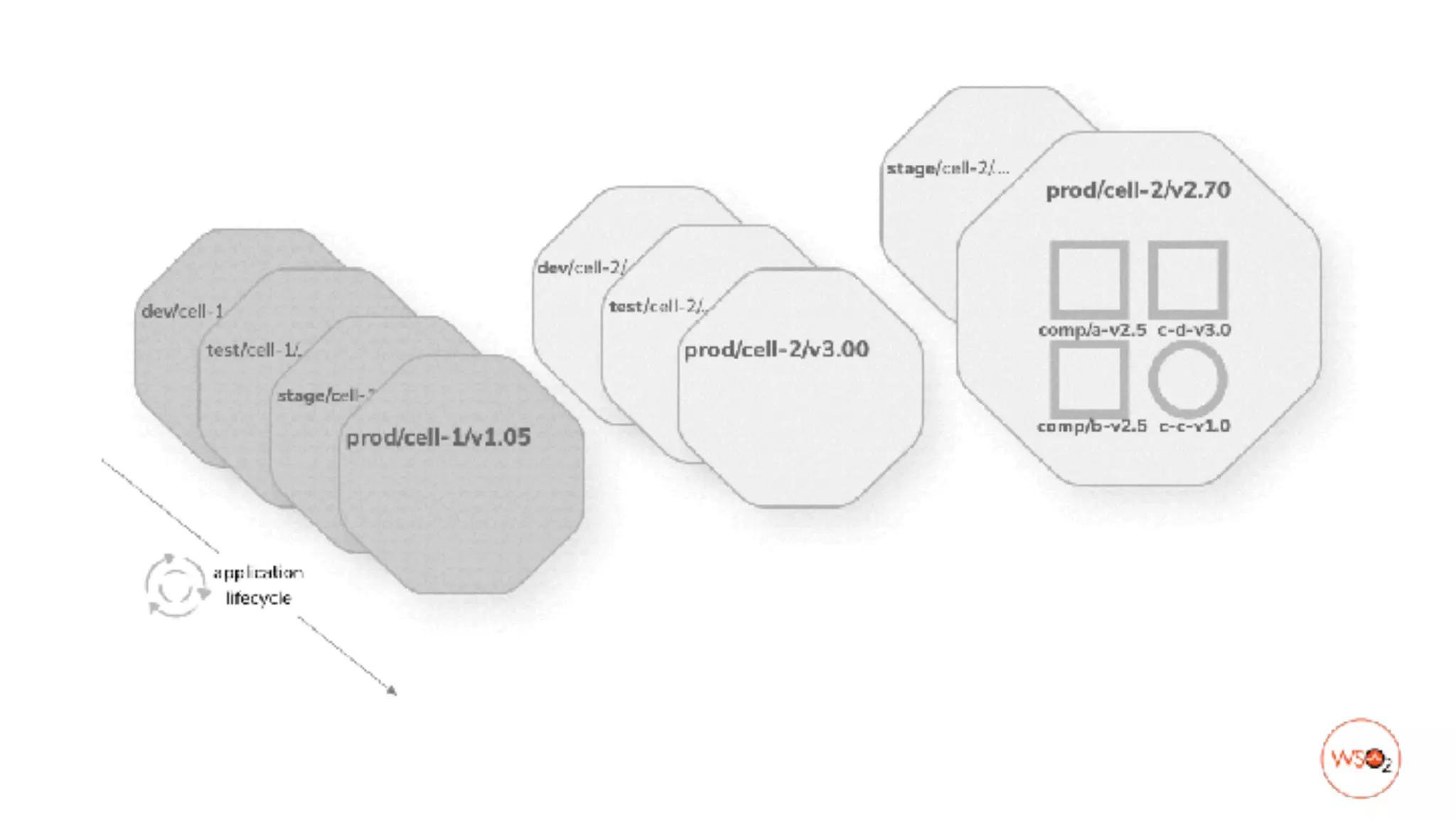 An Emerging Architecture Pattern for Agile Integration: Cell-based ...
