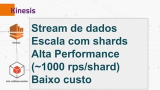 Kinesis
Stream de dados
Escala com shards
Alta Performance
(~1000 rps/shard)
Baixo custo
 