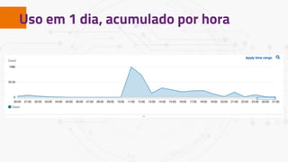 Uso em 1 dia, acumulado por hora
 