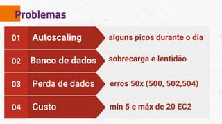 Problemas
Custo04 min 5 e máx de 20 EC2
Perda de dados03 erros 50x (500, 502,504)
Banco de dados02 sobrecarga e lentidão
Autoscaling01 alguns picos durante o dia
 