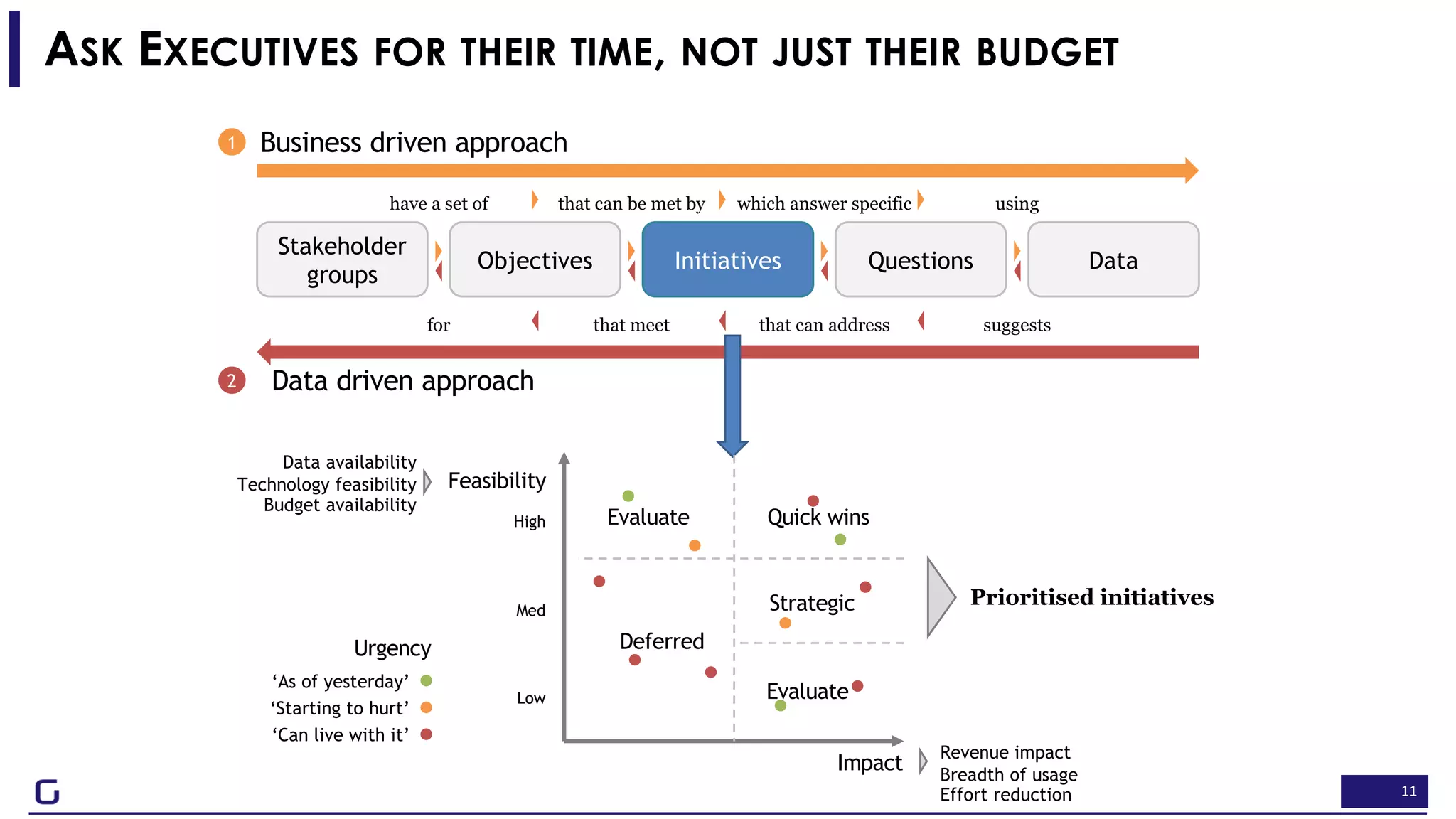 11
ASK EXECUTIVES FOR THEIR TIME, NOT JUST THEIR BUDGET
Stakeholder
groups
Objectives Initiatives Questions Data
have a set of that can be met by which answer specific using
for that meet that can address suggests
Data driven approach
Impact
Revenue impact
Breadth of usage
Effort reduction
Prioritised initiatives
Business driven approach1
2
Feasibility
Data availability
Technology feasibility
Budget availability
High
Med
Low
‘Can live with it’
Urgency
‘Starting to hurt’
‘As of yesterday’
Deferred
Quick wins
Strategic
Evaluate
Evaluate
 