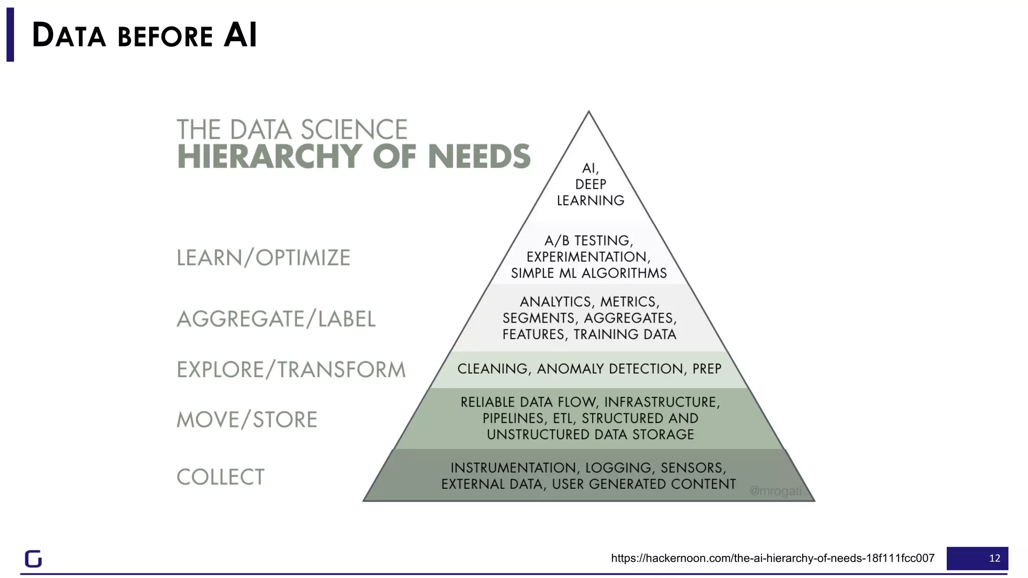 12https://hackernoon.com/the-ai-hierarchy-of-needs-18f111fcc007
DATA BEFORE AI
 