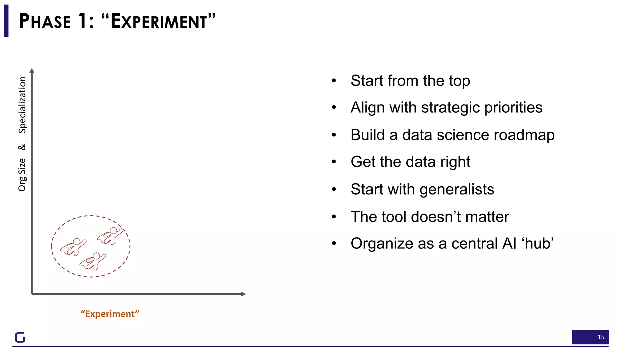 15
• Start from the top
• Align with strategic priorities
• Build a data science roadmap
• Get the data right
• Start with generalists
• The tool doesn’t matter
• Organize as a central AI ‘hub’
OrgSizeSpecialization&
“Experiment”
PHASE 1: “EXPERIMENT”
 