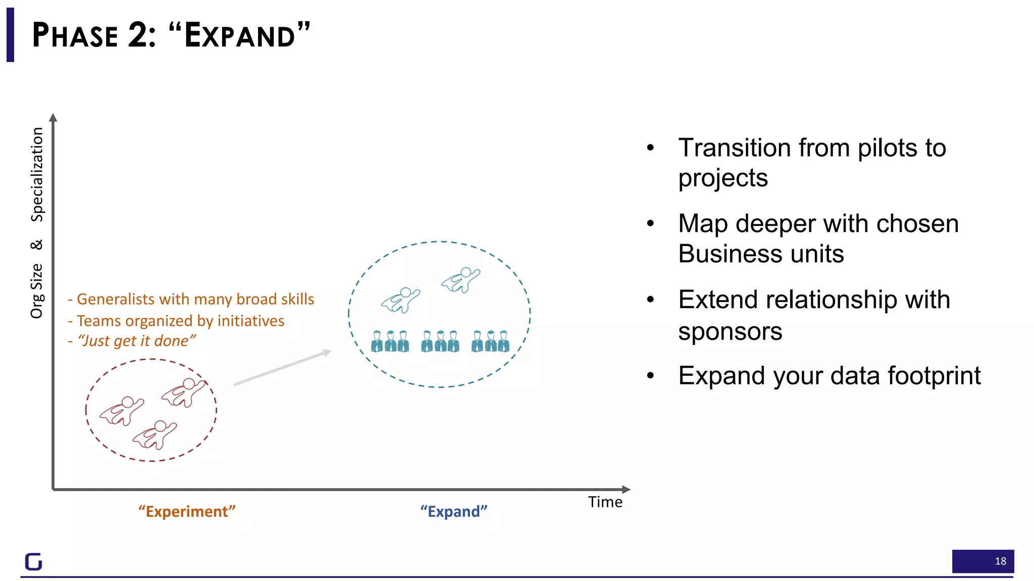 18
PHASE 2: “EXPAND”
• Transition from pilots to
projects
• Map deeper with chosen
Business units
• Extend relationship with
sponsors
• Expand your data footprint
Time
OrgSizeSpecialization&
- Generalists with many broad skills
- Teams organized by initiatives
- “Just get it done”
“Experiment” “Expand”
 