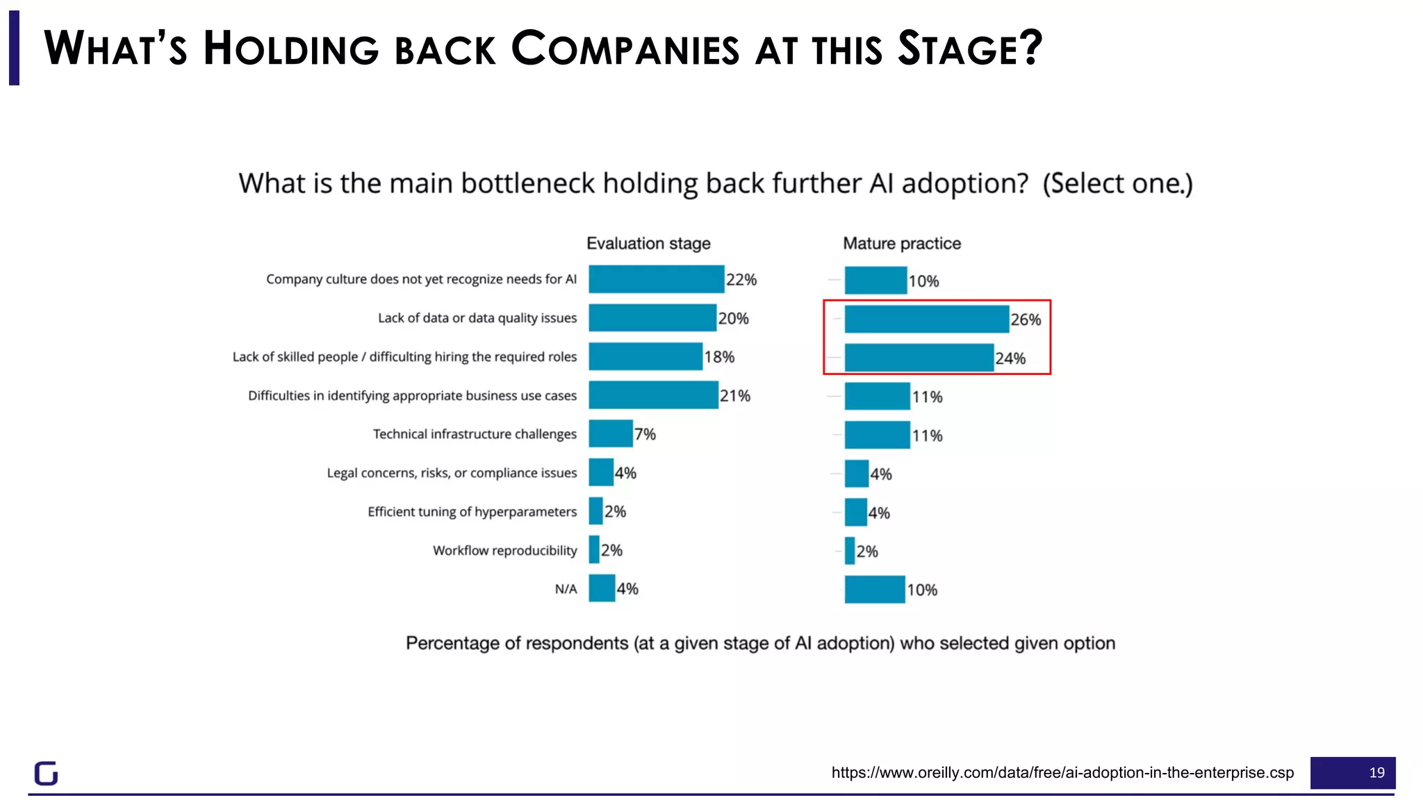 19
WHAT’S HOLDING BACK COMPANIES AT THIS STAGE?
https://www.oreilly.com/data/free/ai-adoption-in-the-enterprise.csp
 